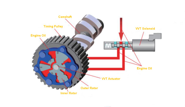 vvt components