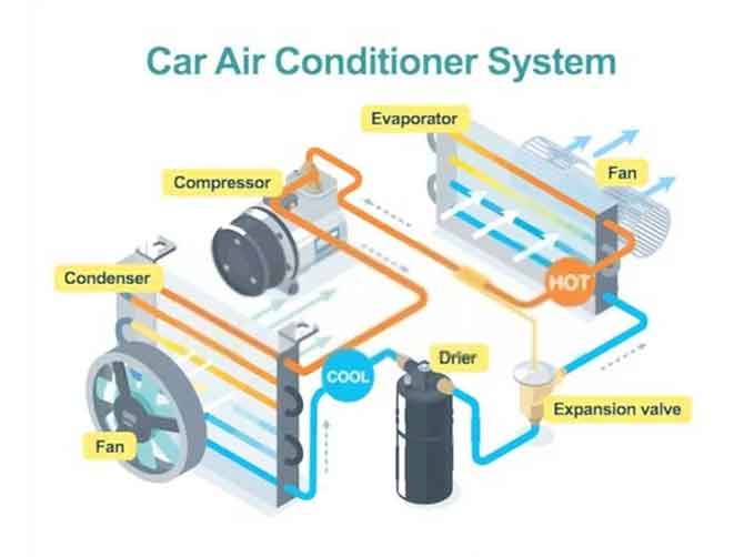 Air Conditioning System (A/C)