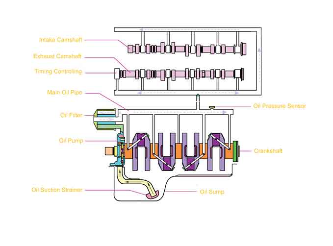 Engine Lubrication System