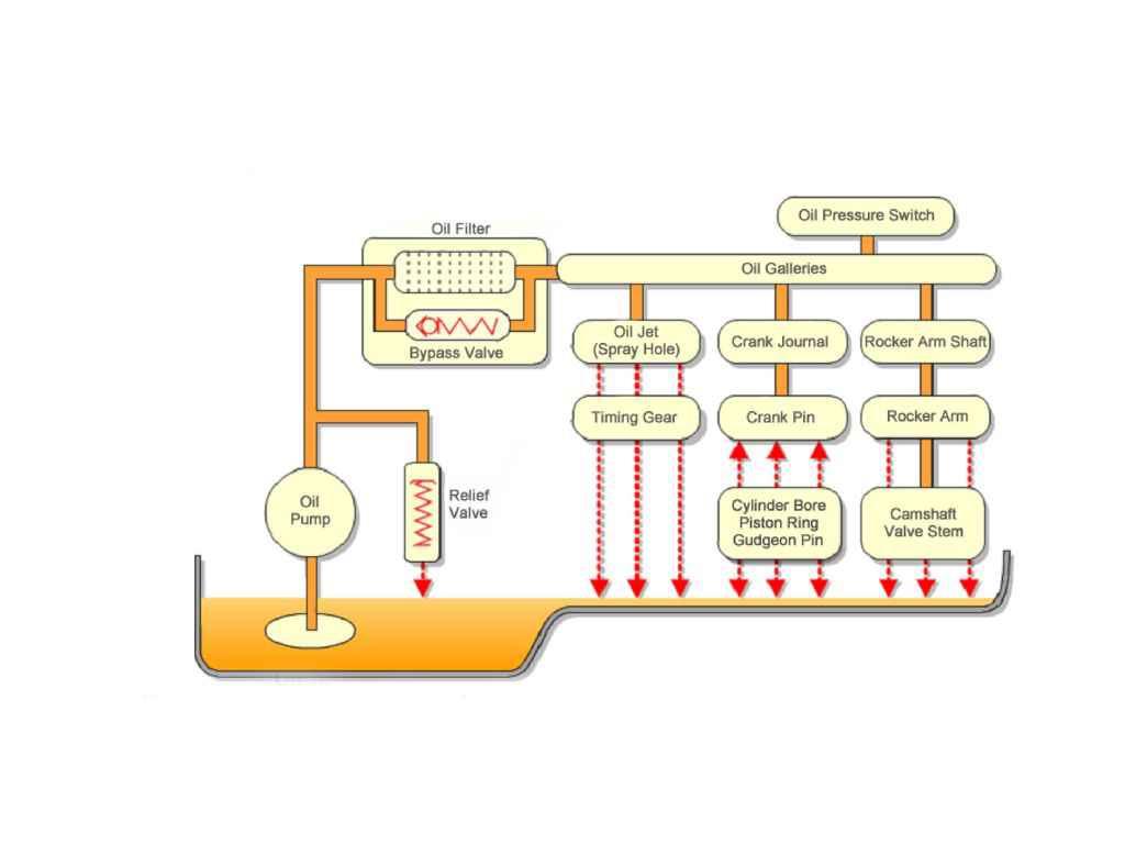 Engine Lubrication System Diagram