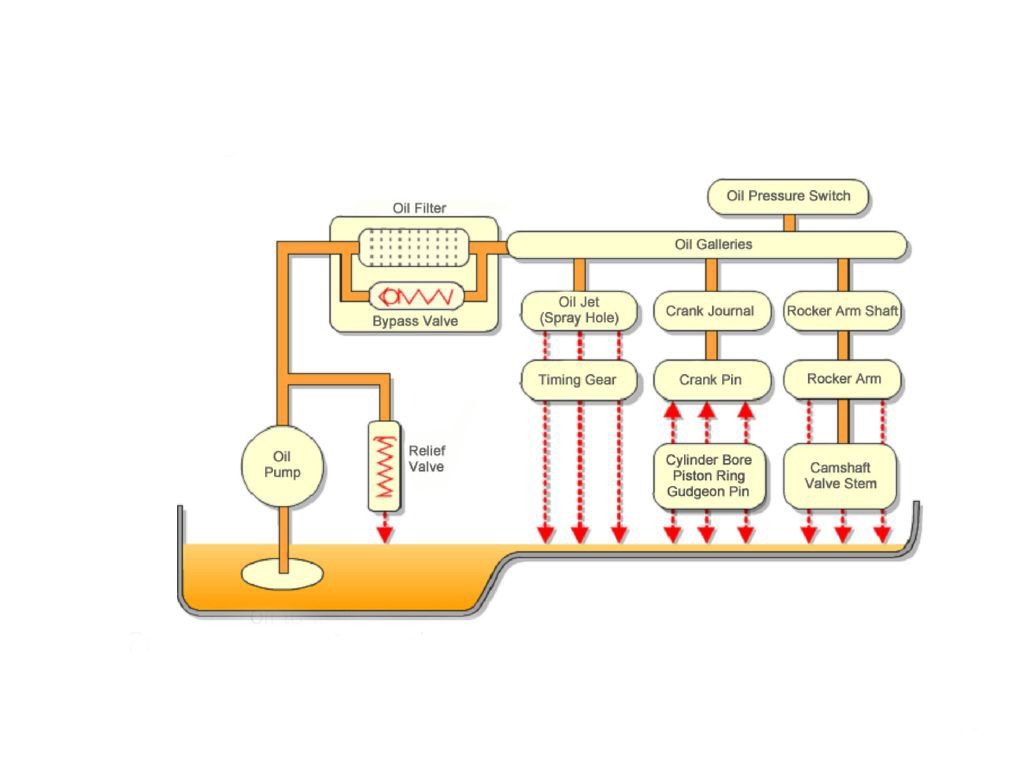 engine lubrication system